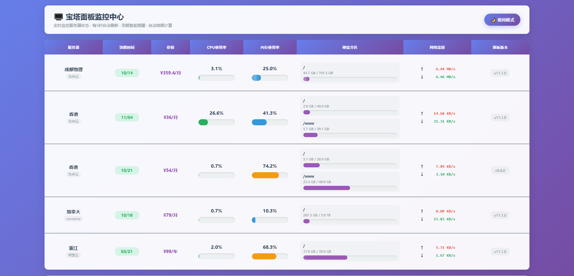 使用ai写的一个服务器监控（完美对接宝塔面板） - 帖子图片1